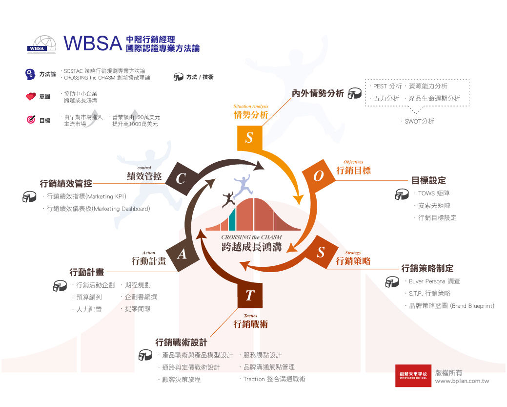 WBSA品牌行銷策略師國際認證培訓班