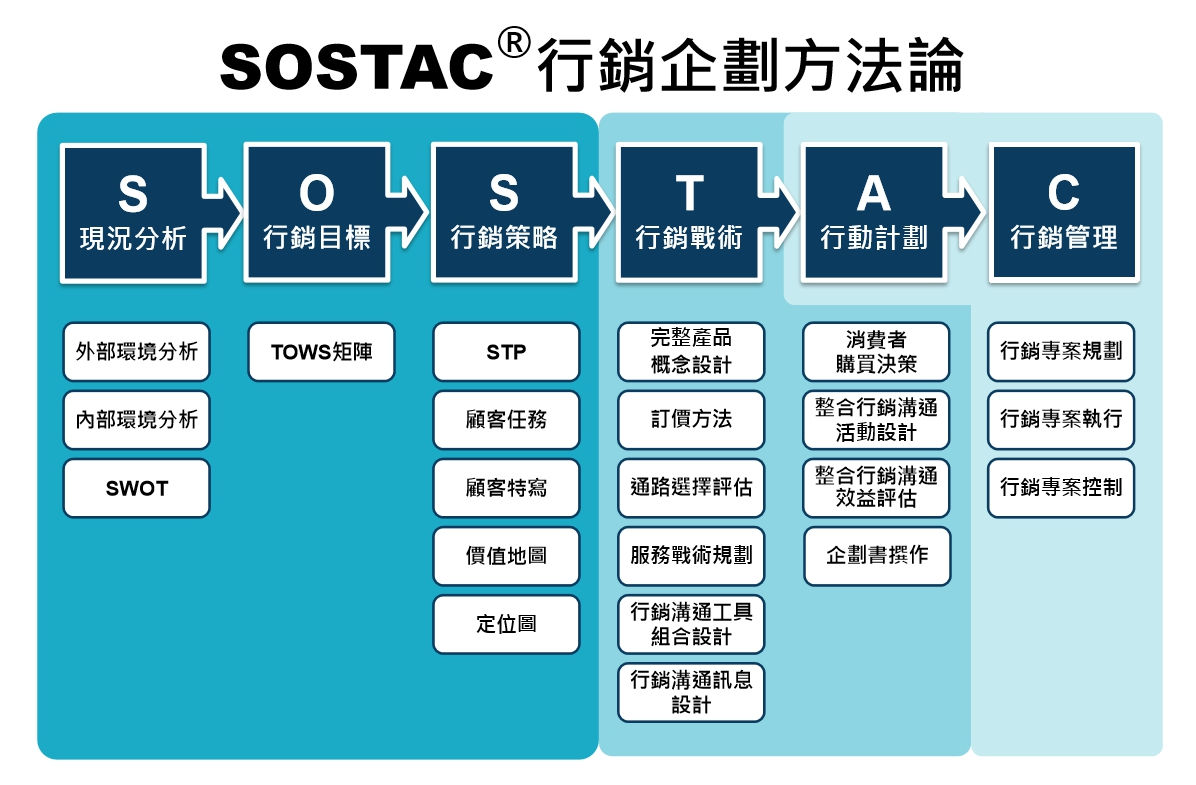 WBSA商務行銷企劃師國際認證培訓班
